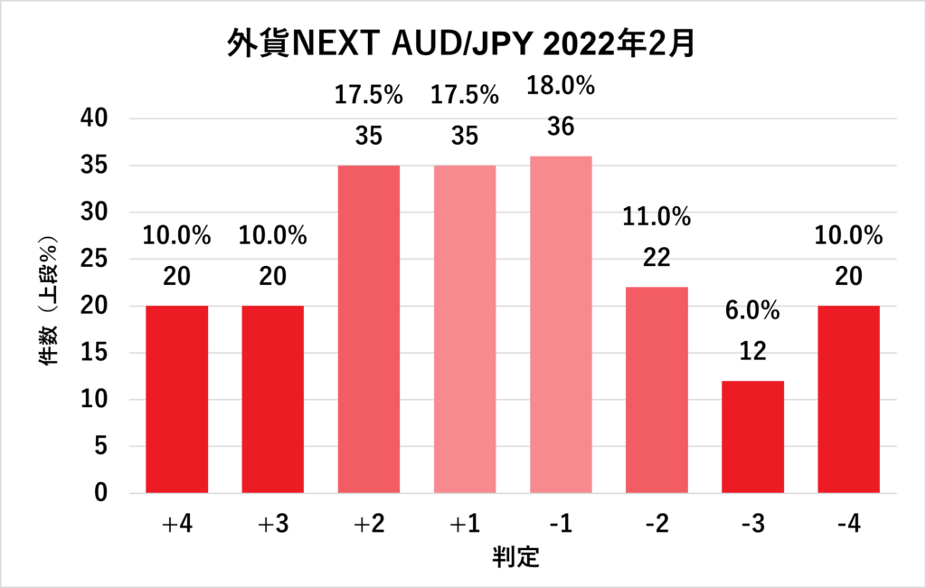 2022年2月外貨ネクストAUD/JPY判定結果グラフ