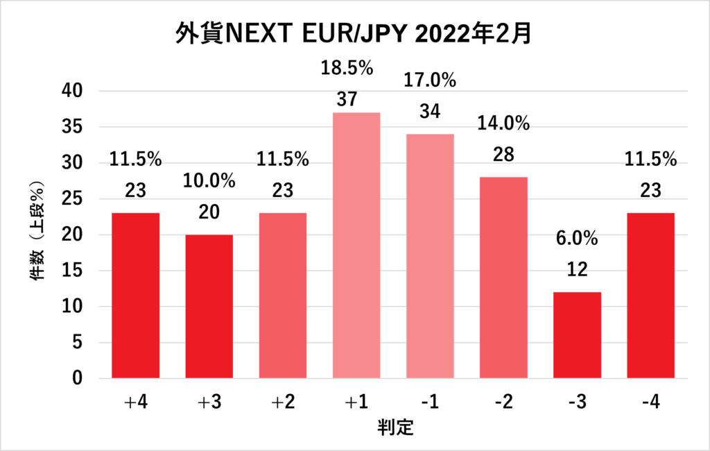 2022年2月外貨ネクストEUR/JPY判定結果グラフ