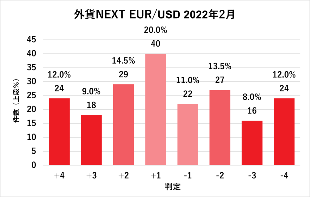 2022年2月外貨ネクストEUR/USD判定結果グラフ