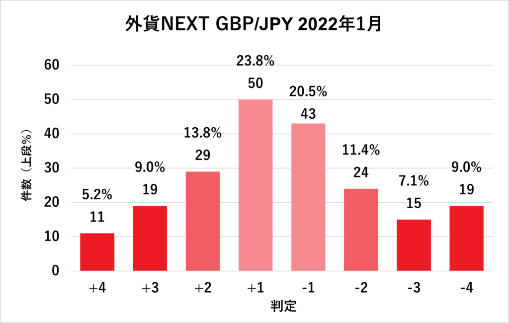 2022年1月外貨ネクストGBP/JPY判定結果グラフ