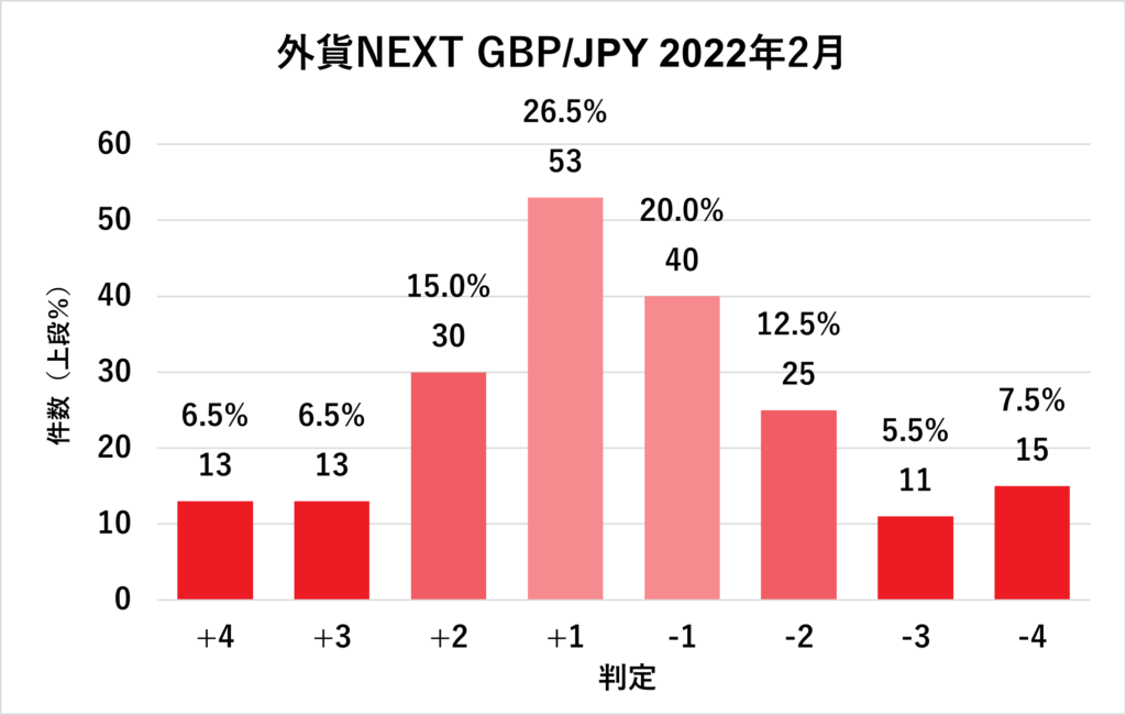 2022年2月外貨ネクストGBP/JPY判定結果グラフ