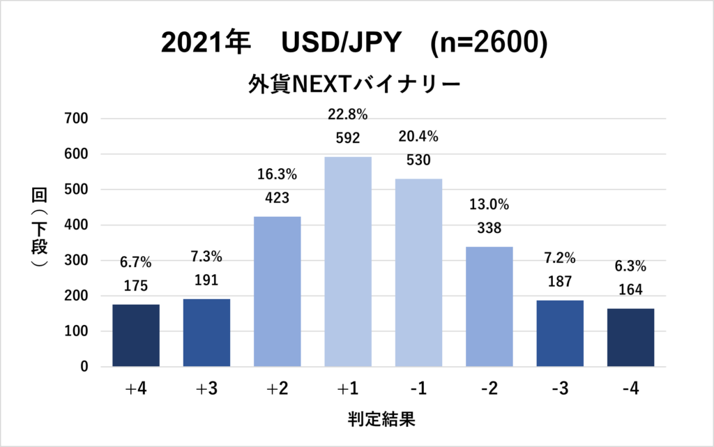 外貨ネクスト2021年判定結果グラフ