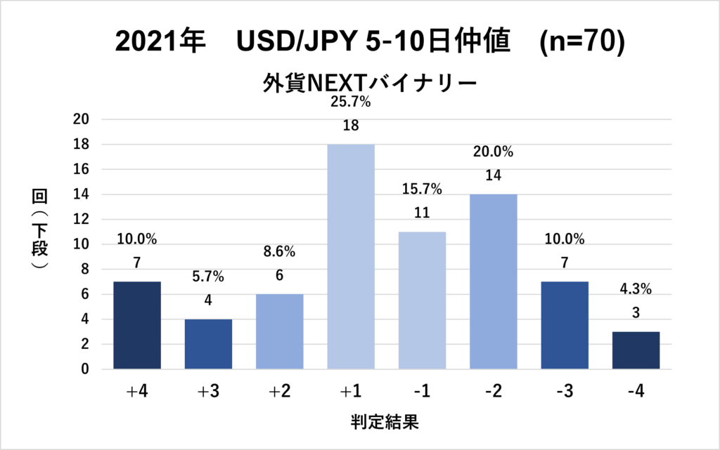 5.10日仲値の判定結果グラフ