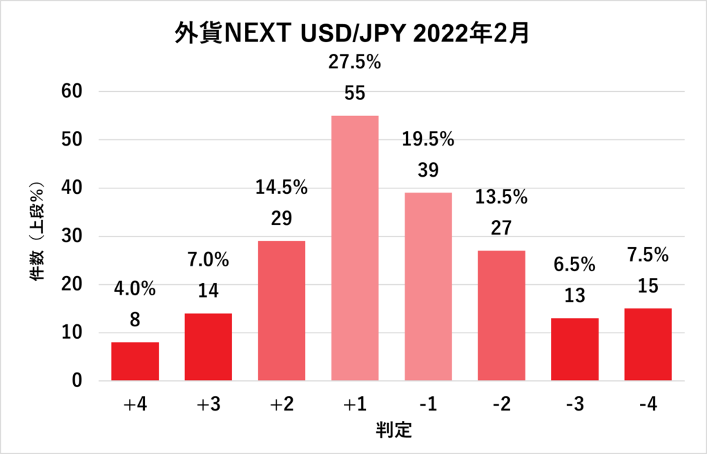 2022年2月外貨NEXTUSD/JPY判定結果グラフ