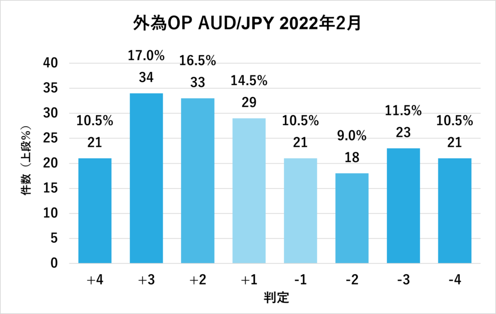 2022年2月外為オプションAUD/JPY判定結果グラフ