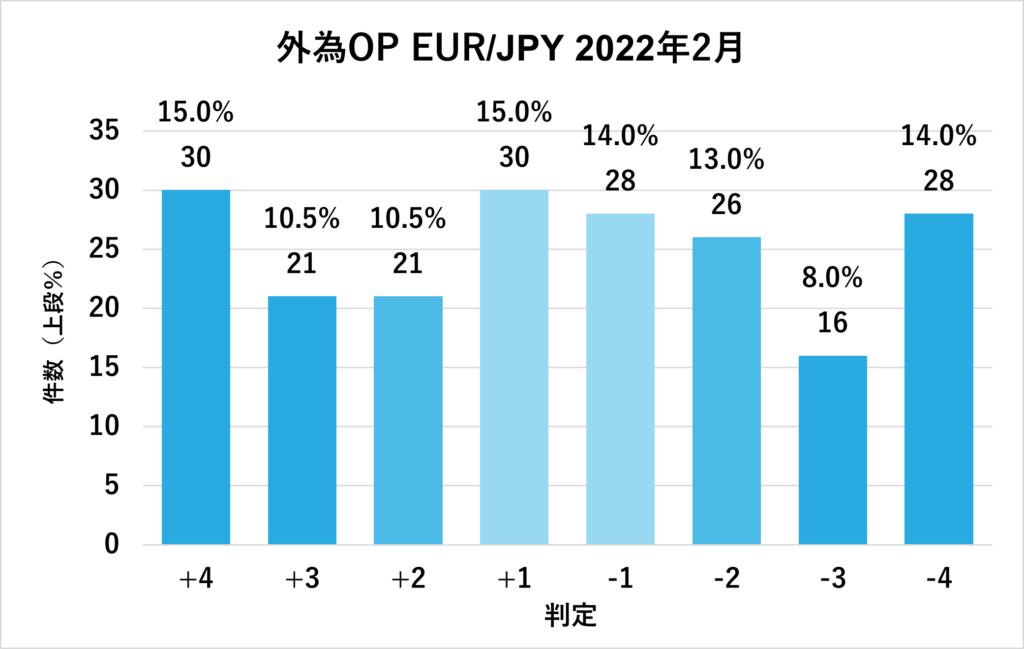 2022年2月外為オプションEUR/JPY判定結果グラフ