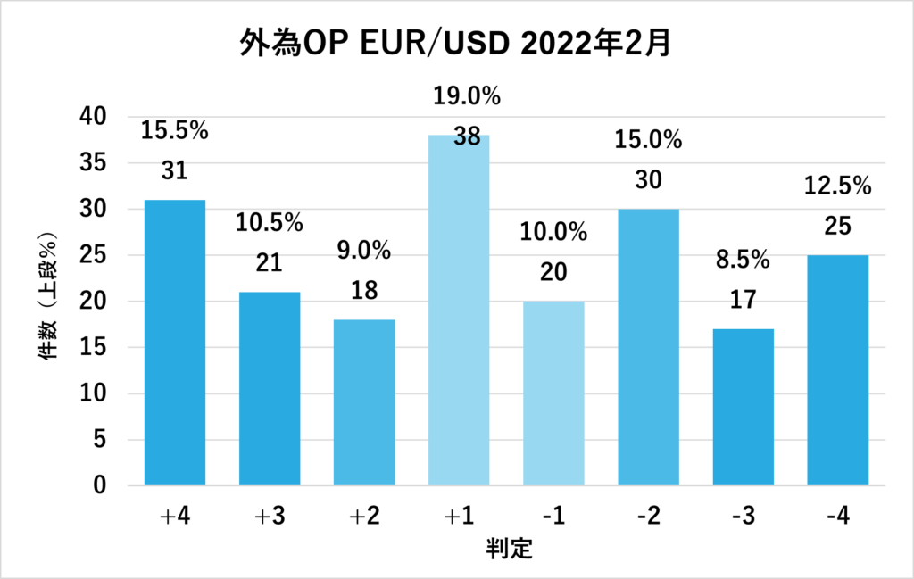 2022年2月外為オプションEUR/USD判定結果グラフ