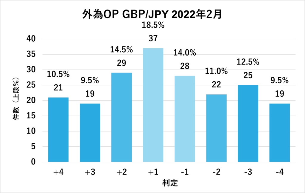 2022年2月外為オプションGBP/JPY判定結果グラフ