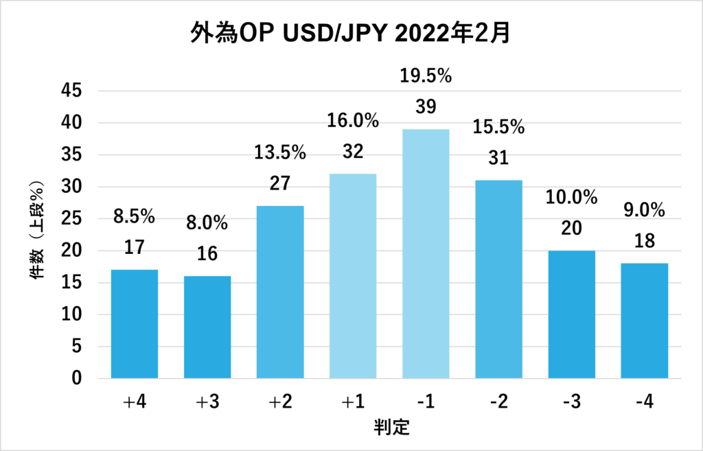 2022年2月外為オプションUSD/JPY判定結果グラフ