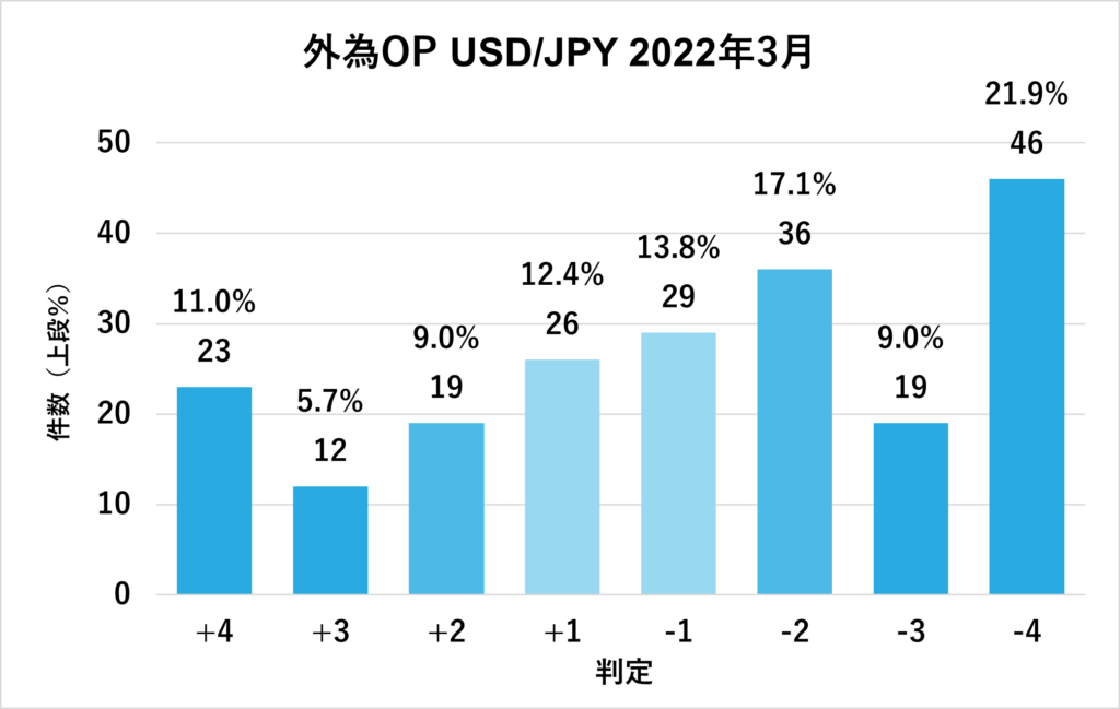 2022年3月外為オプションUSD/JPY判定結果グラフ