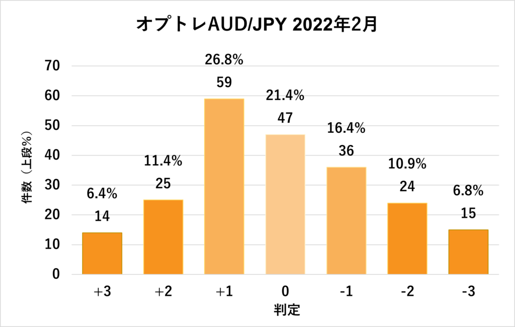 2022年2月オプトレAUD/JPY判定結果グラフ