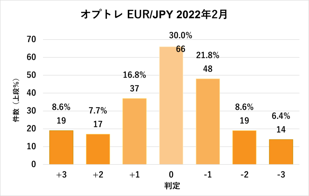 2022年2月オプトレEUR/JPY判定結果グラフ