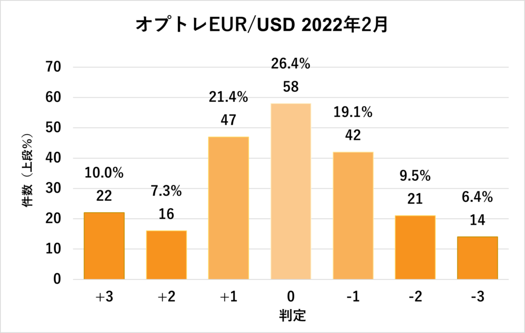 2022年2月オプトレEUR/USD判定結果グラフ