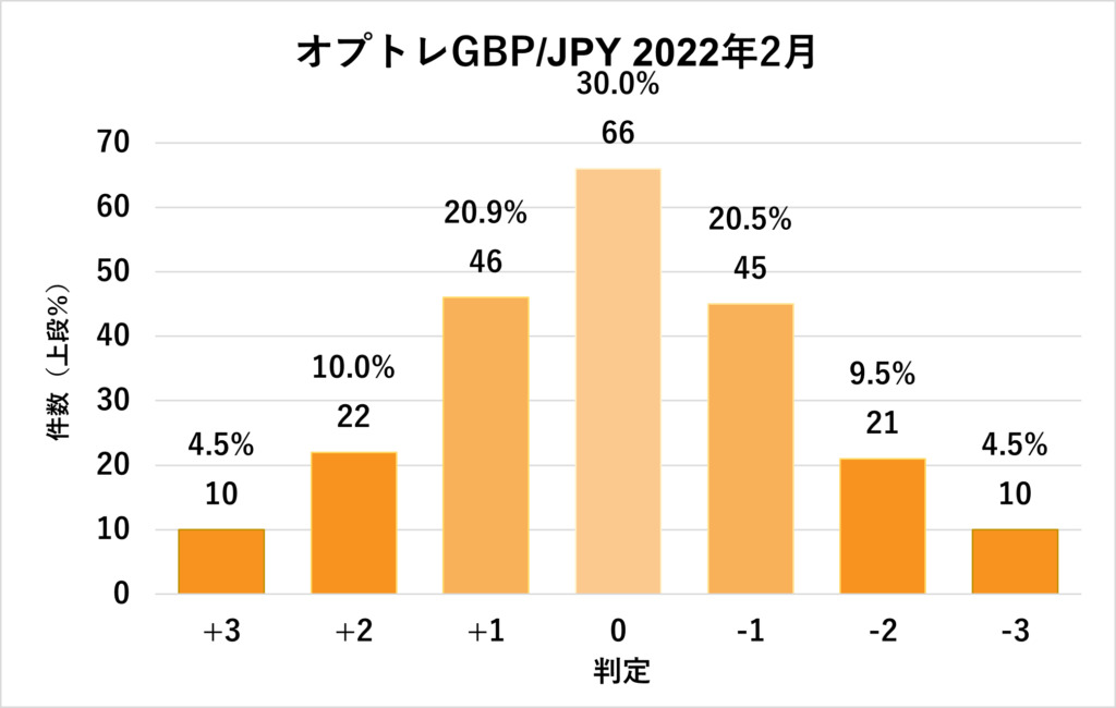 2022年2月オプトレGBP/JPY判定結果グラフ