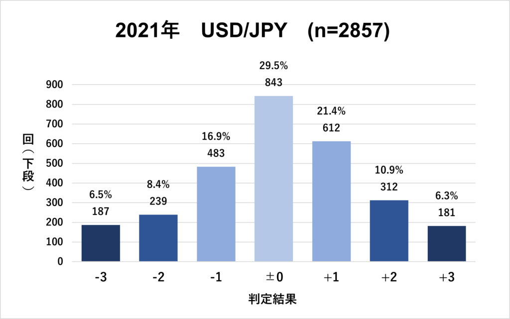 オプトレ2021年　年間判定結果分布グラフ