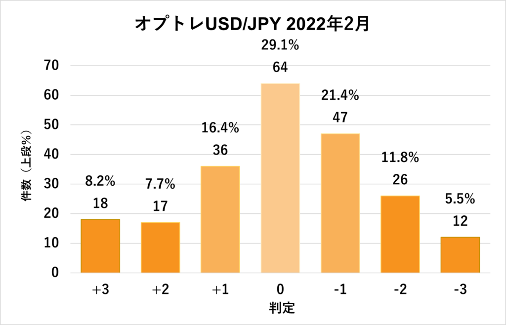 2022年2月オプトレUSD/JPY判定結果グラフ