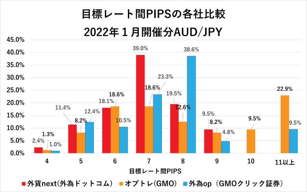 2022年1月各社の目標レート間PIPS AUD/JPY