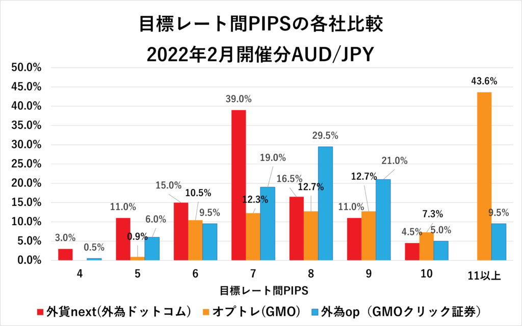 目標レート間PIPS2022年２月AUD/JPYグラフ