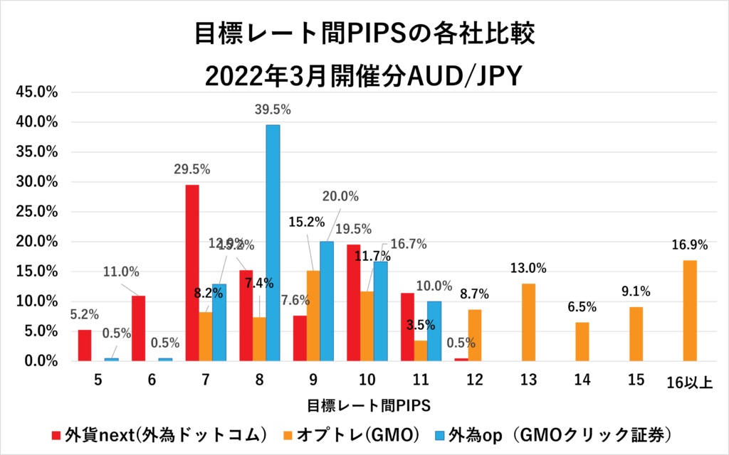 2022年3月各社の目標レート間PIPS AUD/JPY