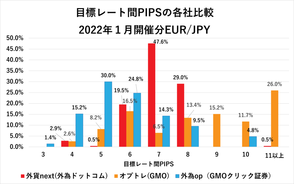 2022年1月各社の目標レート間PIPS EUR/JPY