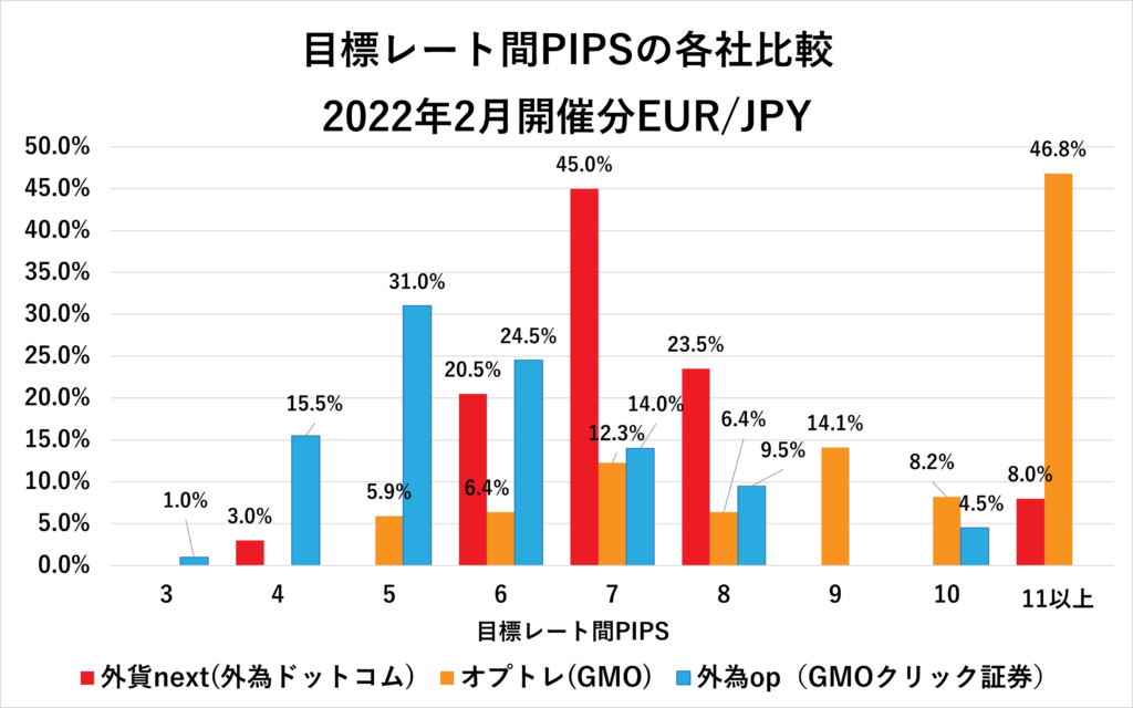 目標レート間PIPS2022年２月EUR/JPYグラフ