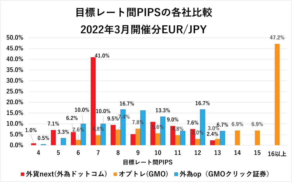 2022年3月各社の目標レート間PIPS EUR/JPY