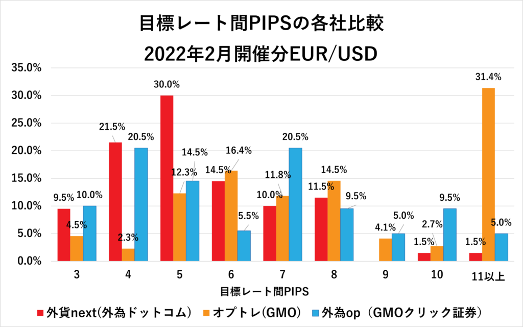 目標レート間PIPS2022年２月EUR/USDグラフ