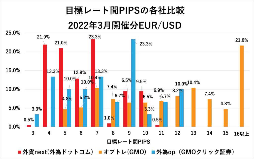 2022年3月各社の目標レート間PIPS EUR/USD