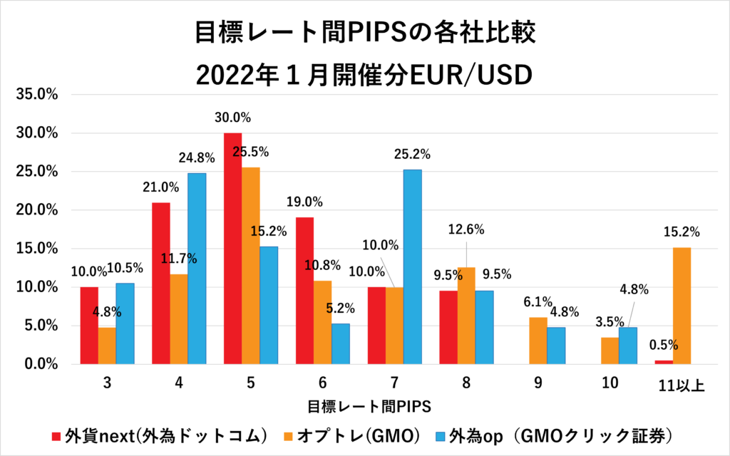 2022年1月各社の目標レート間PIPS EUR/USD