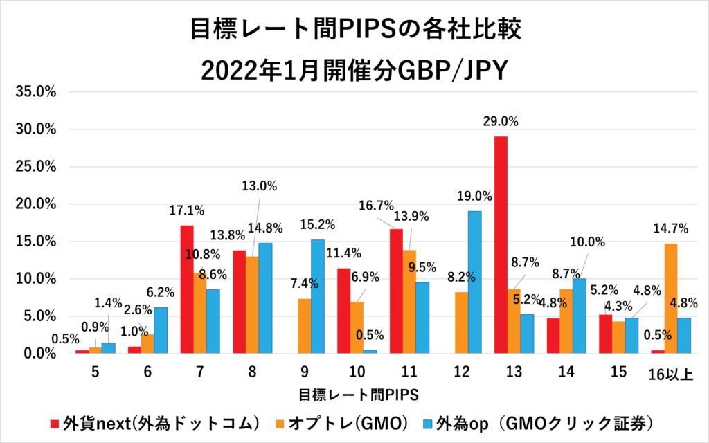 2022年1月各社の目標レート間PIPS GBP/JPY