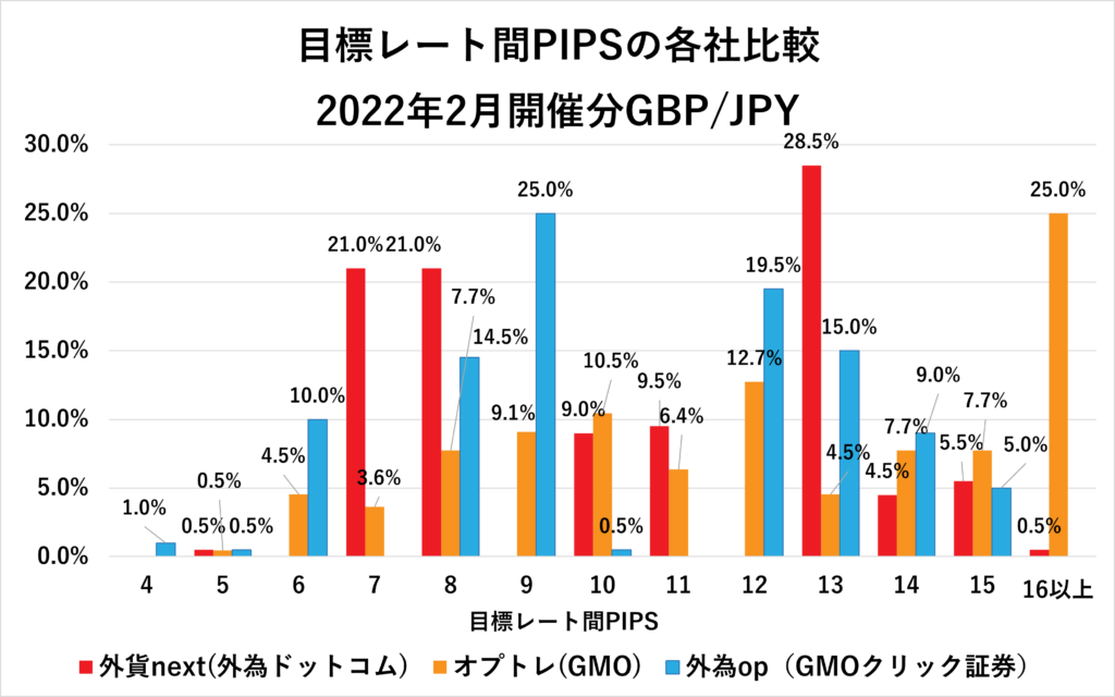 目標レート間PIPS2022年２月GBP/JPYグラフ