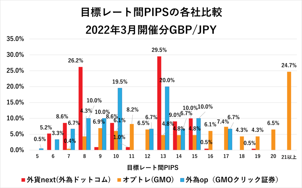 2022年3月各社の目標レート間PIPS GBP/JPY