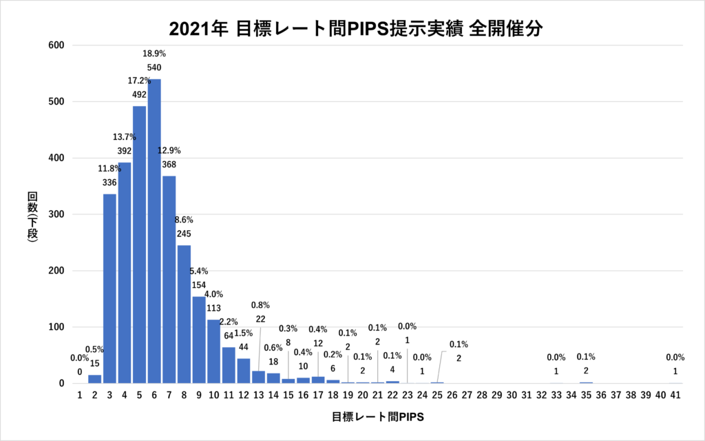 オプトレ2021年目標レート間PIPSグラフ