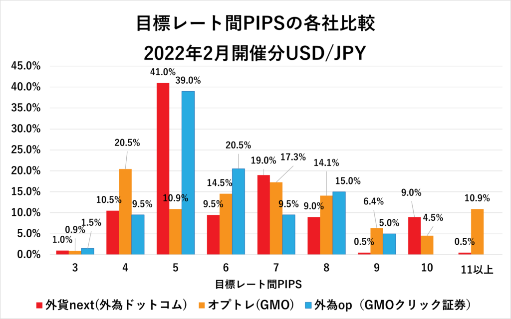 目標レート間PIPS2022年２月USD/JPYグラフ