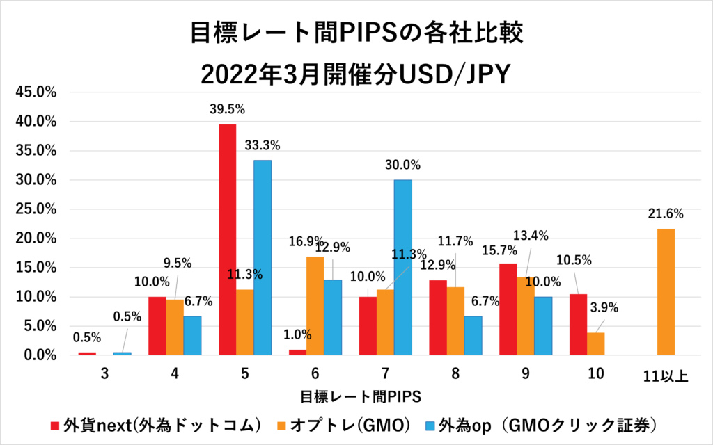 2022年3月各社の目標レート間PIPS USD/JPY